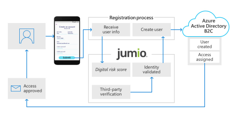 This diagram depicts how Azure Active Directory B2C is used to facilitate identity verification and proofing by collecting user data, then passing it to Jumio (upon user's consent) to perform ID scanning, ID validation and selfie corroboration for user account creation. (Graphic: Business Wire)