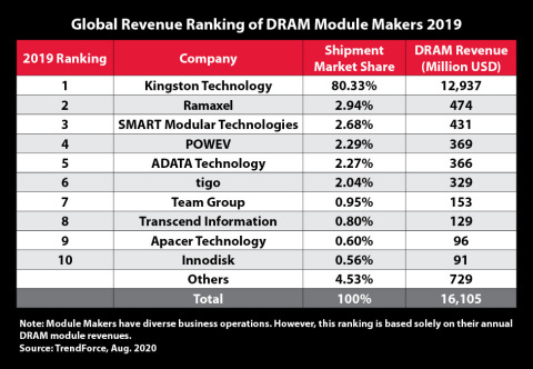 The following chart with results provided by TrendForce shows the top 10 DRAM module suppliers. (Graphic: Business Wire)