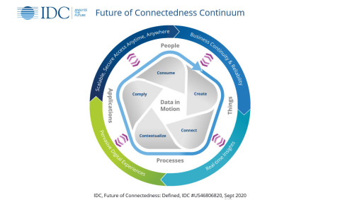 IDC Future of Connectedness Continuum (Photo: Business Wire)