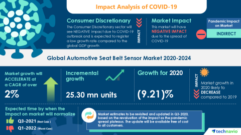 Technavio has announced its latest market research report titled Global Automotive Seat Belt Sensor Market 2020-2024 (Graphic: Business Wire)
