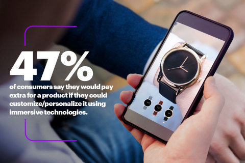 Report finds 47 percent of consumers say they would pay extra for a product if they could customize/personalize it using immersive technology (Photo: Business Wire)