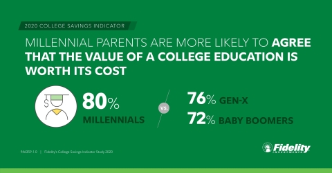 Millennial parents are more likely to agree that the value of a college education is worth its cost at 80%, compared to only 76% of GenX and 72% of Baby Boomers. (Photo: Business Wire)