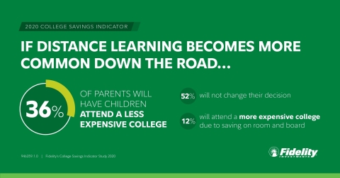 If distance learning becomes more common down the road, 36% of parents will have children attend a less expensive college, 52% will not change their decision, and 12% will have them attend a more expensive college due to saving on room and board. (Photo: Business Wire)