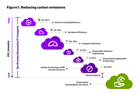 Reducing carbon emissions (Photo: Business Wire)