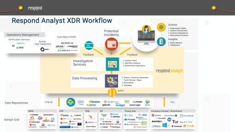 Respond Analyst XDR Engine - SOC Workflow (Graphic: Business Wire)
