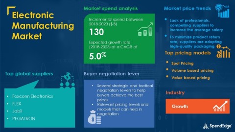 SpendEdge has announced the release of its Global Electronic Manufacturing Market Procurement Intelligence Report (Graphic: Business Wire)