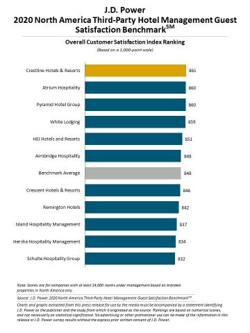 J.D. Power 2020 Third-Party Hotel Management Guest Satisfaction Benchmark (Graphic: Business Wire)