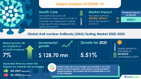 Technavio has announced its latest market research report titled Global Anti-nuclear Antibody (ANA) Testing Market 2020-2024 (Graphic: Business Wire).