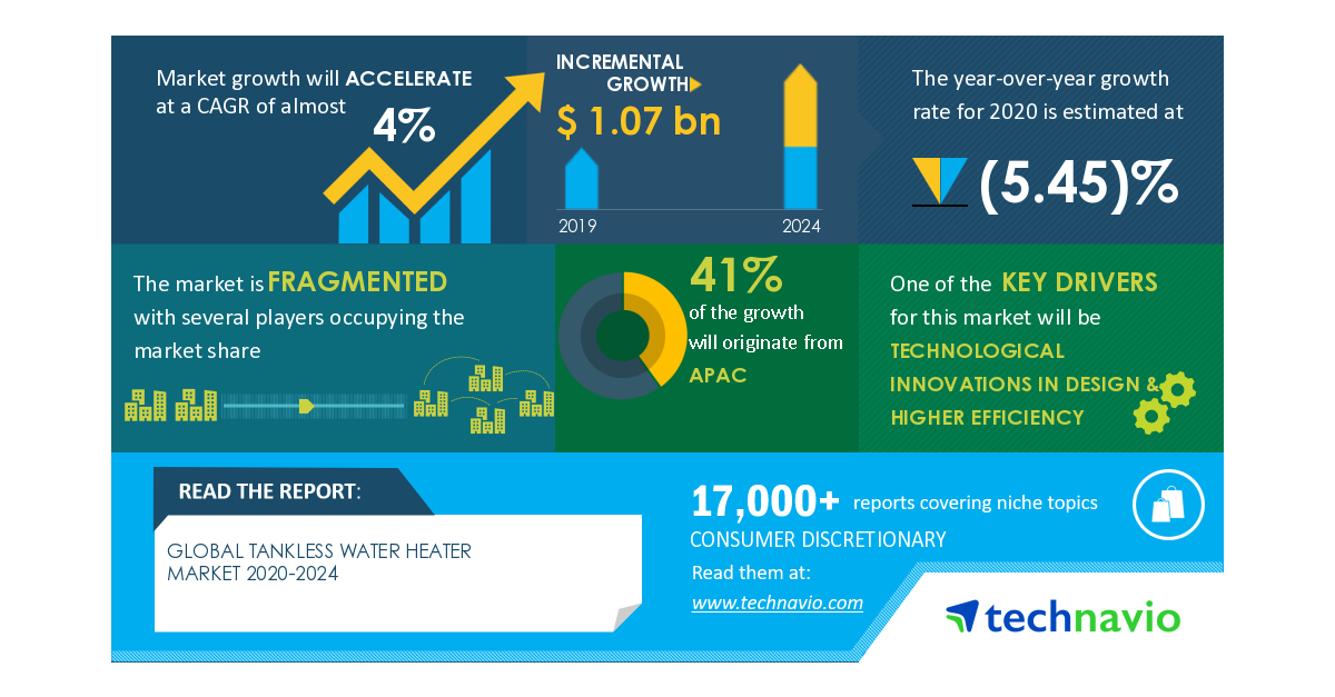 Tankless Water Heater Market - Post Pandemic Business Strategies and Processes Plan | Technological Innovations in Design and Higher Efficiency to Boost Growth in the Consumer Discretionary Industry| Technavio - Business Wire