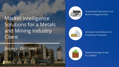 Market Intelligence Solutions for a Metals and Mining Industry Client: Business Outcomes (Graphic: Business Wire)