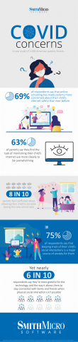 New Study Commissioned By Smith Micro Reveals Major Parental Concerns Regarding Social and Digital Interactions In Light of COVID-19 Crisis. (Graphic: Business Wire)