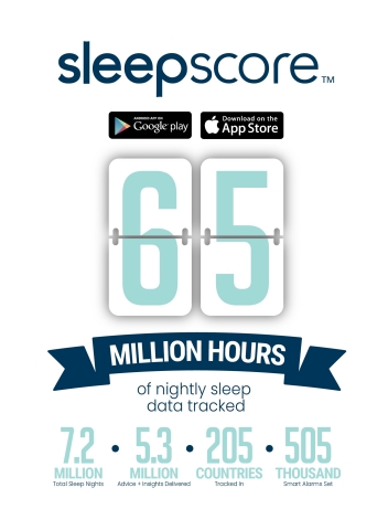 New Service Offerings from SleepScore Labs Leverage 65 Million Hours of Holistic Sleep Data to Help Leading Companies Improve Sleep for Millions (Graphic: Business Wire)
