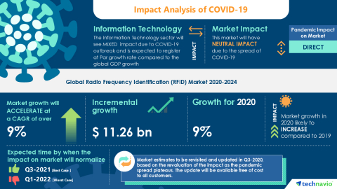Technavio has announced its latest market research report titled Global Radio Frequency Identification (RFID) Market 2020-2024 (Graphic: Business Wire)