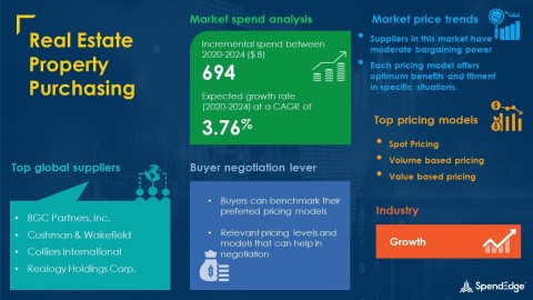 SpendEdge has announced the release of its Global Real Estate Property Purchasing Market Procurement Intelligence Report (Graphic: Business Wire)