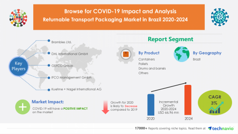 Technavio has announced its latest market research report titled Returnable Transport Packaging Market in Brazil 2020-2024 (Graphic: Business Wire)