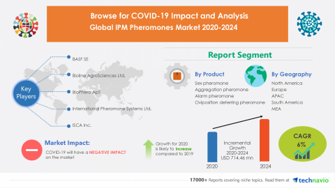 Technavio has announced its latest market research report titled Global IPM Pheromones Market 2020-2024 (Graphic: Business Wire)