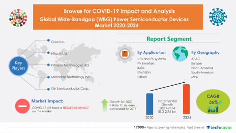 original Technavio has announced its latest market research report titled Global Wide-Bandgap (WBG) Power Semiconductor Devices Market 2020-2024 (Graphic: Business Wire)