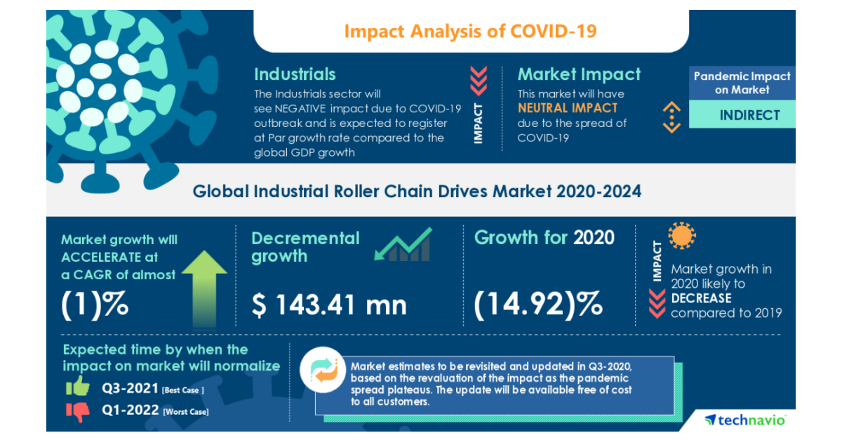 COVID19 Recovery Analysis Industrial Roller Chain Drives Market