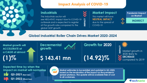 Technavio has announced its latest market research report titled Global Industrial Roller Chain Drives Market 2020-2024 (Graphic: Business Wire)