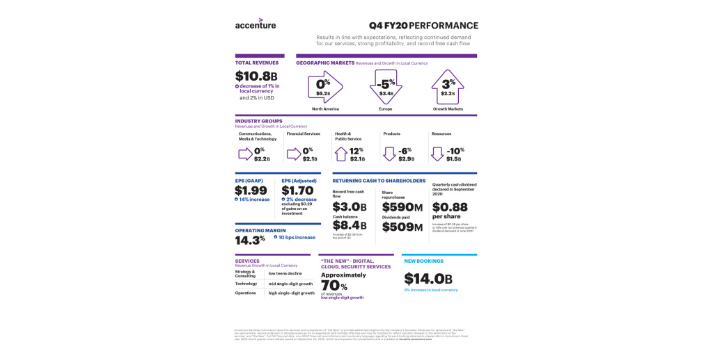 accenture reports fourth quarter and full year fiscal 2020 results in line with expectations business wire forecasting balance sheet excel template
