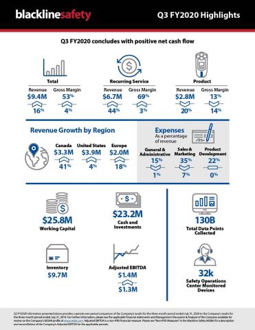 Blackline Safety Q3 FY2020 infographic (Photo: Business Wire)