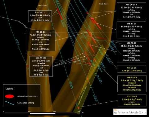 Figure 2. Section view looking North. The yellow dotted line marks a potential new zone of Au-rich Zn lenses. See Table 3 for constituent elements and grades of CuEq% and AuEq g/t.