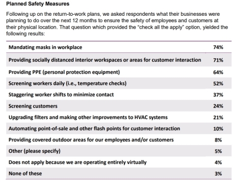 3Q20 AICPA Economic Outlook Survey (Graphic: Business Wire)