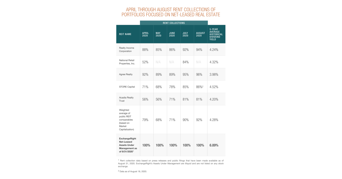 ExchangeRight August and September Rent Collections Update | Business Wire