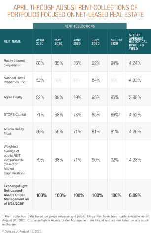 April Through August Rent Collections of Portfolios Focused on Net-Leased Real Estate - ExchangeRight (Graphic: Business Wire)