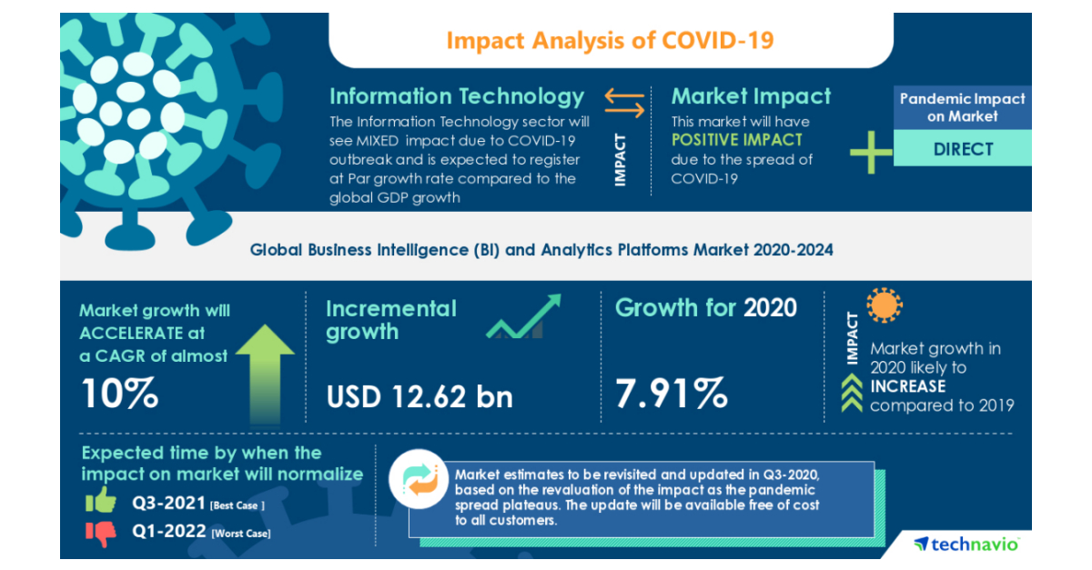 Business Intelligence (BI) and Analytics Platforms Market 2020-2024: Forecasting Strategy to Undergo A Paradigm Shift from Crisis to New Normal during COVID-19 Pandemic | Technavio
