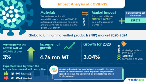 Technavio has announced its latest market research report titled Global aluminum flat-rolled products (FRP) market 2020-2024 (Graphic: Business Wire)