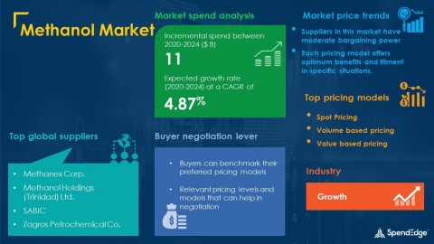 SpendEdge has announced the release of its Global Methanol Market Procurement Intelligence Report (Graphic: Business Wire)