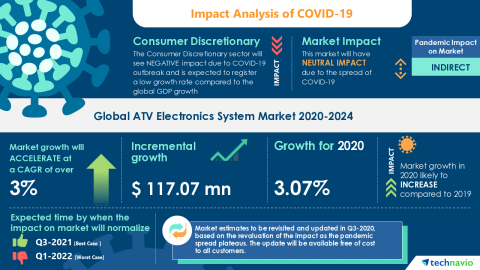 Technavio has announced its latest market research report titled Global ATV Electronics System Market 2020-2024 (Graphic: Business Wire)