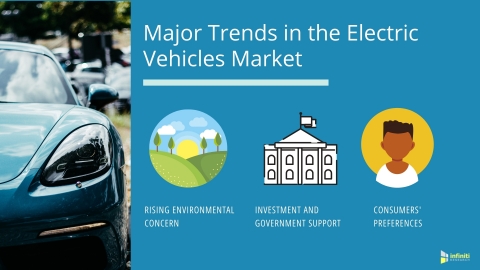 Major Trends in the Electric Vehicles Market (Graphic: Business Wire)