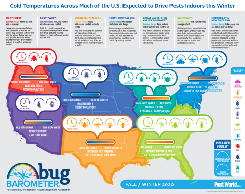 The National Pest Management Association issues its Fall/Winter 2020 Bug Barometer® forecast (Graphic: Business Wire)