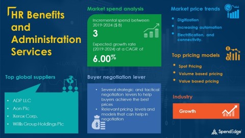 SpendEdge has announced the release of its Global HR Benefits and Administration Services Market Procurement Intelligence Report (Graphic: Business Wire)