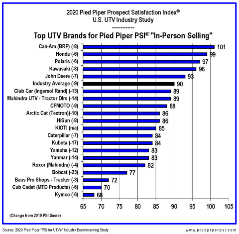 2020 Pied Piper PSI for UTVs Rankings by Brand (Graphic: Business Wire)