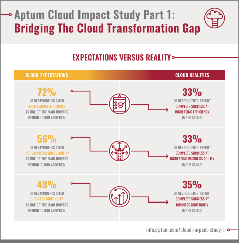 Aptum Cloud Impact Study Part 1: Bridging The Cloud Transformation Gap - EXPECTATIONS VS. REALITY (Graphic: Business Wire)