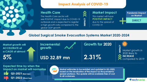 Technavio has announced its latest market research report titled Global Surgical Smoke Evacuation Systems Market 2020-2024 (Graphic: Business Wire)