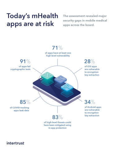 The 2020 Security Report on Global mHealth Apps shows that a concerning number of the mHealth apps tested are vulnerable to security threats (Graphic: Business Wire)