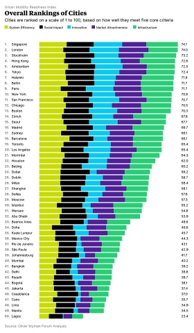 original Oliver Wyman Forum 2020 Urban Mobility Readiness Index. (Photo: Business Wire)