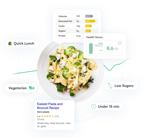 With the Whisk Recipe Content Management Platform, recipes can be automatically enriched with nutrition information. (Graphic: Business Wire)