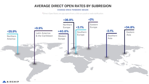 From February 2019 to February 2020, all regions saw average direct app opens (when a user opens an app from a click on a web or push notification) per user per month decline. March-June 2020 reversed this trend with all but one region seeing growth. (Graphic: Business Wire)