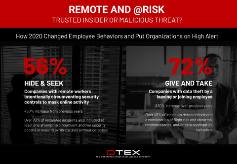 DTEX Report - How 2020 Changed Employee Behaviors and Put Organizations on High Alert (Graphic: Business Wire)