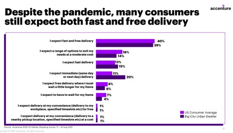 Despite the pandemic, many consumers still expect both fast and free delivery (Photo: Business Wire)