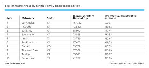 Top 10 Metro Areas by Single-Family Residences at Risk (Graphic: Business Wire)