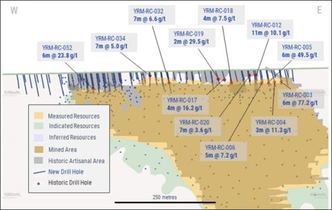Fig 1. Long Section of 55 Zone Near Surface Drilling (Graphic: Business Wire)