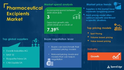 SpendEdge has announced the release of its Global Pharmaceutical Excipients Market Procurement Intelligence Report (Graphic: Business Wire)