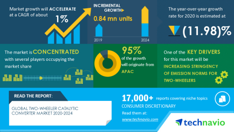 Technavio has announced its latest market research report titled Global Two-Wheeler Catalytic Converter Market 2020-2024 (Graphic: Business Wire)