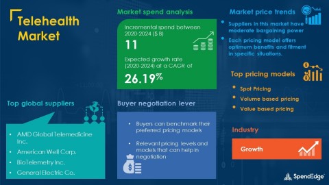 SpendEdge has announced the release of its Global Telehealth Market Procurement Intelligence Report (Graphic: Business Wire)